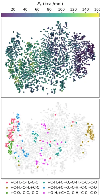 Figure 3: t-distributed stochastic neighbor embedding (t-SNE) of the learned reaction en- en-codings for the test set of the first fold