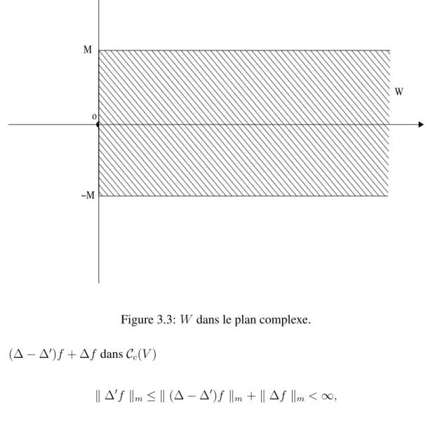 Figure 3.3: W dans le plan complexe.