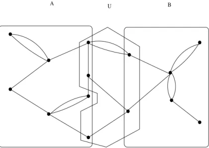 Figure 4.6: Les parties A, U et B dans le graphe G.