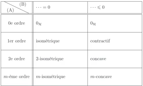 Table 3.1 – Si T est tel que, pour tout x, la dérivée d’ordre (A) de la suite (  T n x  2 ) n a la propriété (B), alors T est ...