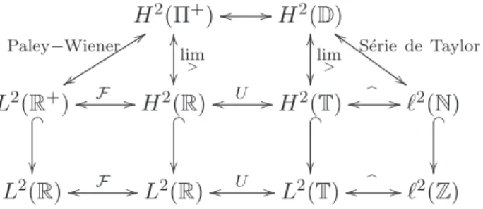 Figure 1.2 – Diﬀérentes versions de H 2 (Π + )