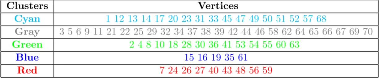 Table 2.4 – Grouping second simulated graph vertices into clusters.