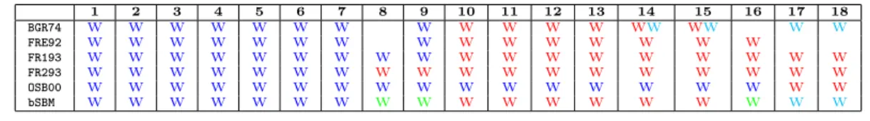 Table 2.14 – Clustering the women of the deep South network by diﬀerent me- me-thods.