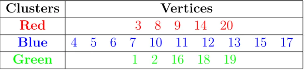 Table 2.15 – Grouping ﬁrst simulated graph vertices into clusters using Poisson SBM