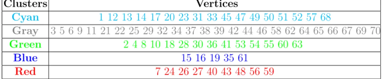 Table 2.17 – Root Mean Squares Error of the parameter ¯ π qr for the first simulated data using the Poisson SBM model.