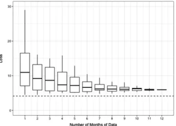 Figure 3. The generalization loss at Harvard Forest as a function of contin- contin-uous months of training data from Hyytiälä Forest in the year 2008