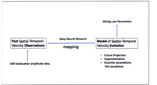 Figure  2:  Macro-view  of extended  research  goal.  We  aim to  use  deep learning  as  a map between  sparse  velocity  observations  to  a  continuous  model  of  velocity  evolution,  with the final  goal  of further  constraining  the siding-law  par