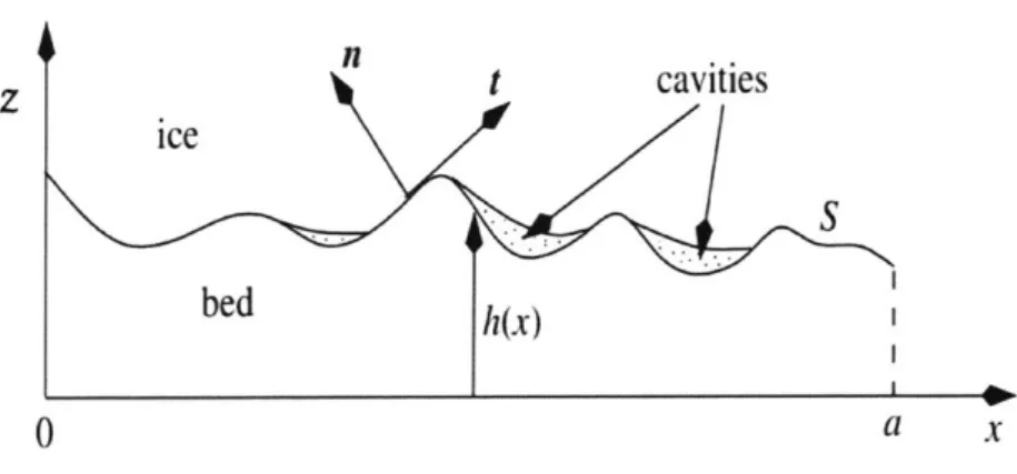 Figure  6:  Cross-section  of glacial  bed.  Note  the  notation  used  to  label  the  coordinate directions,  the  normal  and  tangential  to  the  bed