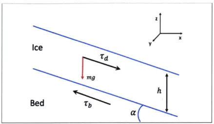 Figure  7:  Illustration  of ice  stream,  with  vertical  thickness  h,  lying  on  a  bed  inclined at  an  angle  a to  the  x-direction
