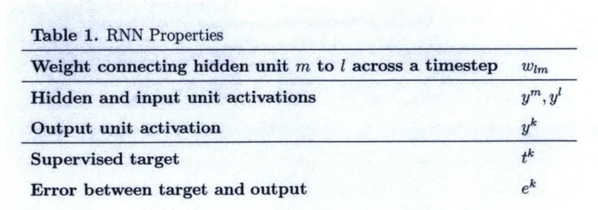 Table  1.  RNN  Properties