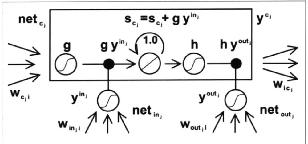 Figure  10:  Long  Short-Term  Memory  (LSTM)  block.  Diagram  from  [Hochreiter  and Schmidhuber,  1997].