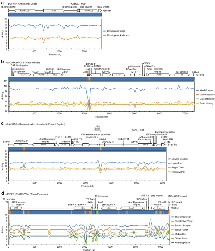 Fig. 4 Plasmid disruption analysis. Sequence scanning for plasmids a pCI-YFP from Christopher Voigt ’ s lab, b FLAG-HA-BRCC3 from Wade Harper ’ s lab, c pAAV-CAG-tdTomato (codon diversiﬁed) from Edward Boyden ’ s lab, and d pT7CFE1-TelR15-YPet from Thoru P