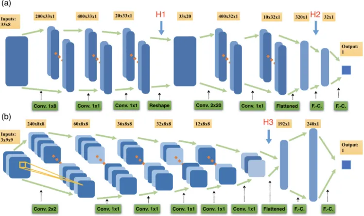 FIG. 1. The architecture of neural networks used for learning (a) the winding number of one-dimensional AIII class four-band Hamiltonians, and for (b) the Chern number of two-dimensional A class two-band Hamiltonians