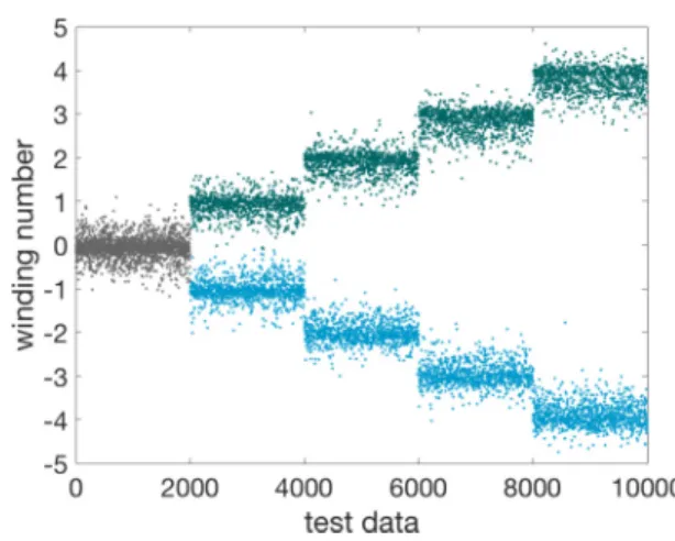TABLE I. The accuracy of the neural network prediction on test Hamiltonians with winding numbers w = 0, ± 1, ± 2, ± 3, ± 4, respectively.