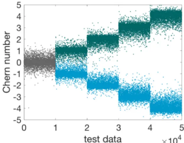 FIG. 4. The test data set contains 5 × 10 4 Hamiltonians which are labeled from 1 to 5 × 10 4 