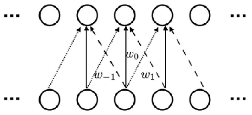 Figure 1-5: Convolutional neural networks. This figure is adopted from [2] with permission.