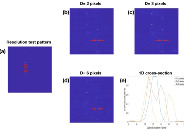 Figure 2-6: Enhanced resolution of PhENN by the spectral pre-modulation. (a) dot pattern example for the resolution test