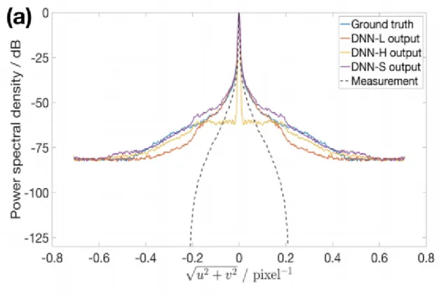Figure 2-10: 1D (normalized) PSDs of various elements in super-resolution in diffrac- diffrac-tion limited imaging by LS-DNN