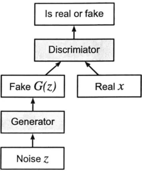 Figure  2-2:  A  general  architecture  of GANs  [132].