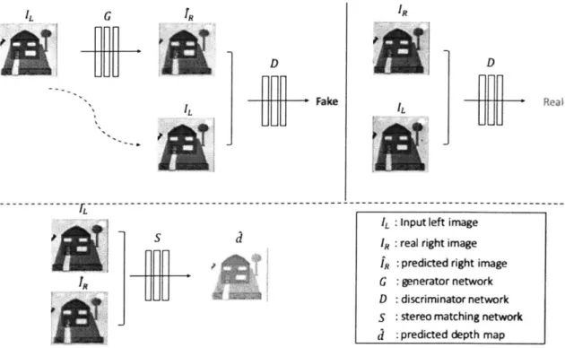 Figure  2-3:  An  overview  of  our  proposed  pipeline.  During  training,  view  synthesis network  (top)  and  stereo  matching  network  (bottom)  are  trained  independently