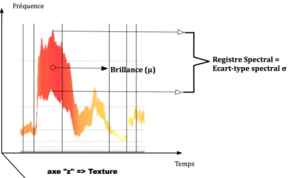 Figure 3. La représentation de l'évolution de la «  masse sonore », avec la BStD. 