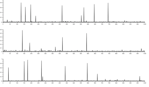 Figure 1.10 – Séries temporelles des EDR simulées (taux de dissipation de l’énergie turbulente)