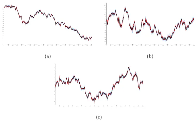 Figure 1.12 – Séries temporelles des différents processus : le processus simulé (en noir), l’observation (en bleu) et le résultat du filtrage (en rouge)