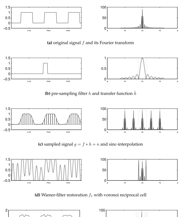 Figure 1.1: Example of Wiener filter restoration with aliasing. In (d) the spectrum of the re- re-stored image is f ˆ 1 (ξ) = ˆ g(ξ)K(ξ) for | ξ | smaller than the Nyquist frequency and zero  oth-erwise