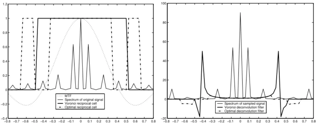 Figure 1.2: Example of Wiener filter restoration with aliasing (continued). Left: Closeup of the system’s transfer function ˆ h, the spectrum f ˆ of the original signal, the voronoi reciprocal cell (consisting of all frequencies smaller than the Nyquist fr