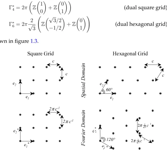 Figure 1.3: The most common sampling grids and their corresponding duals. The square and hexagonal grids can be singled out as the only two possibilities from a series of invariance properties [5] 
