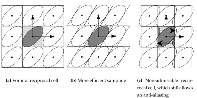 Figure 1.5: The figures above show the dual grid Γ and its generating vectors as well as the spectral support of the image to be sampled in dark-gray, and the chosen reciprocal cell in light-gray