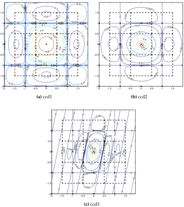 Figure 1.6: Modulation Transfer Functions and the corresponding Voronoi cells for three imaging systems composed of square CCD arrays