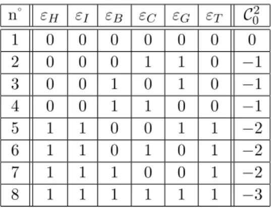 Table 3. Auto-intersections envisageables pour C 0 . n˚ ε H ε I ε B ε C ε G ε T C 0 2 1 0 0 0 0 0 0 0 2 0 0 0 1 1 0 −1 3 0 0 1 0 1 0 −1 4 0 0 1 1 0 0 −1 5 1 1 0 0 1 1 −2 6 1 1 0 1 0 1 −2 7 1 1 1 0 0 1 −2 8 1 1 1 1 1 1 −3