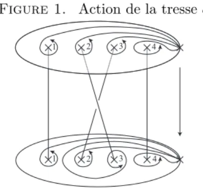 Figure 1. Action de la tresse σ 2