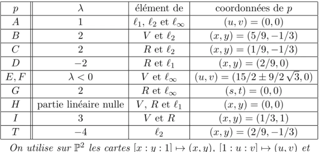 Table 1. Description des points singuliers