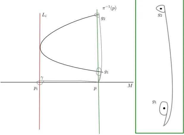 Figure 1.2: Monodromy around a tangent bre.