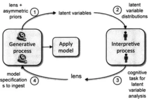 Figure 1-1: Lensing involves a human-in-the-loop interpretive process Source: Dinakar et al