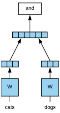 Figure 1-2: Word2Vec CBOW: A shallow neural net that predicts a word, given its context.