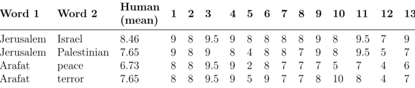 Table 2.1: WordSim353 Word Similarity Judgments