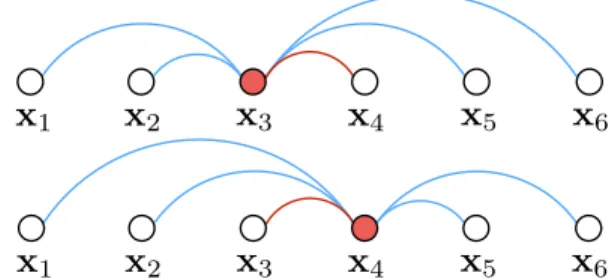 Figure 4: Hard negative edge is mined with respect to each left and right example per each positive pairs