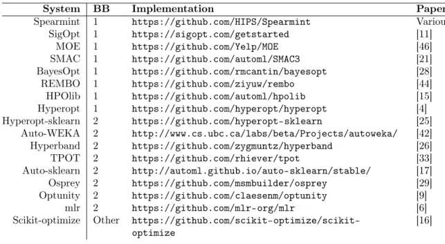 Table 2.1: (Approximate) Classification of current state-of-art Hyperparameter Sys- Sys-tems