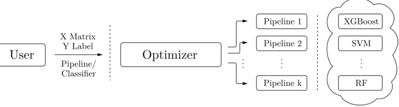 Figure 2-1: Illustration of the first common abstraction approach. The optimiza- optimiza-tion algorithm gives hyperparameter sets to and gets performance metrics from the pipeline, which it treats as a black box.