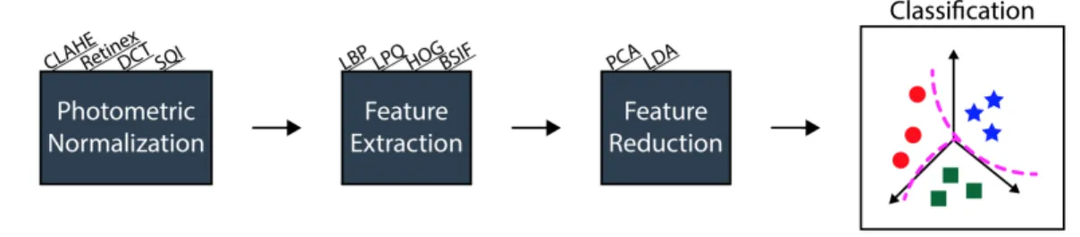 Figure 3-1: Illustration of the portion of the facial recognition pipeline to optimize.