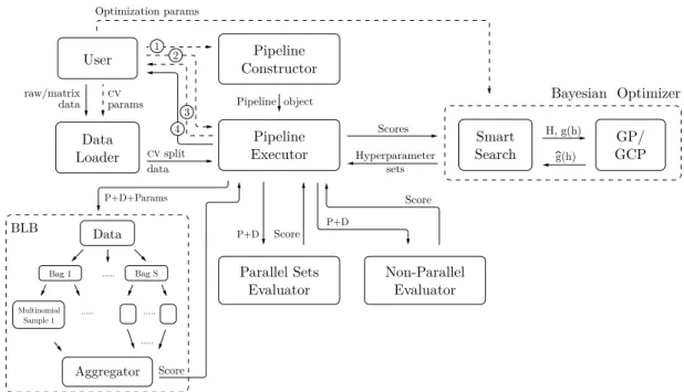 Figure 3-2: Illustration of the Deep Mining system’s functionality. The user specifies a pipeline using the provided framework, providing hyperparameter ranges and the necessary pipeline steps to the pipeline constructor and executor
