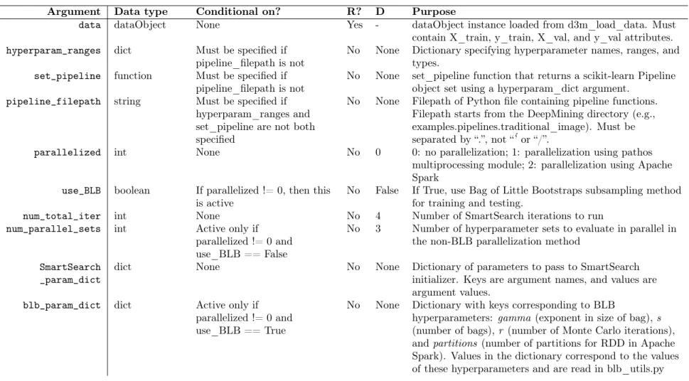 Table 8.2: Arguments for DeepMine function. R= Required?, D = Default