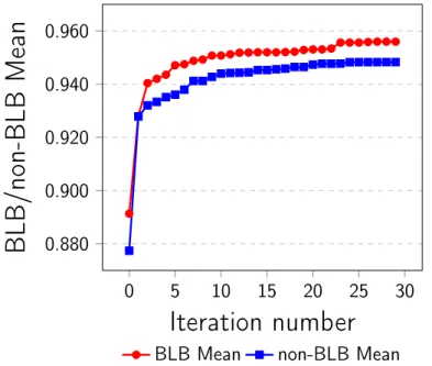 Figure 9-1: Experimental averages for the HOG image pipeline.