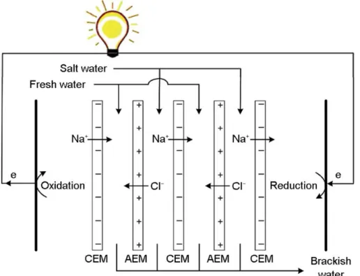 Figure 1.2 – Concept de l’électrodialyse inverse et la production d’électricité. CEM : membranes échangeuses de cations, AEM : membranes échangeuses d’anions (tiré de [12]).