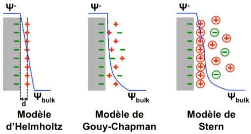 Figure 1.4 – Illustration des trois modèles classiques pour la description de la double couche électrique et du potentiel électrostatique correspondant (tirée de la référence [30]).