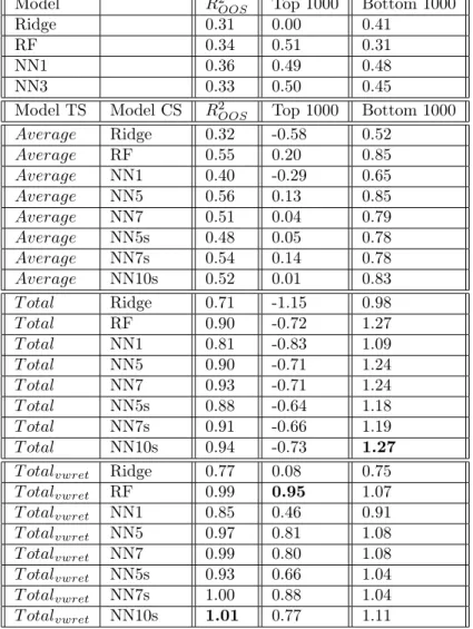 Table 4.3: Overall 