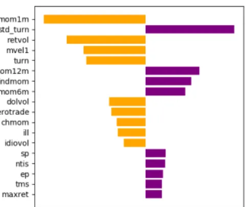 Figure 5-1: LIME feature importance for a data point. Only top few features are plotted.
